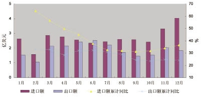 2010年我国纱线进出口年度分析
