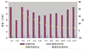 2010年我国纱线进出口年度分析