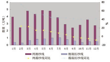 2010年我国纱线进出口年度分析