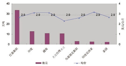 2010年我国纱线进出口年度分析