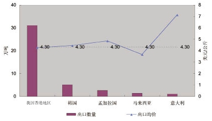 2010年我国纱线进出口年度分析
