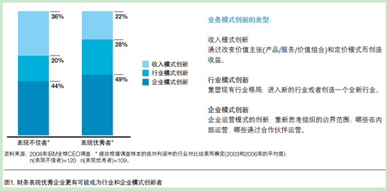 业务模式创新获取竞争优势