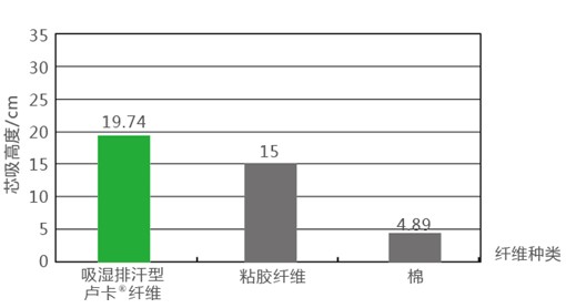蓝品吸湿卢卡纤维：干爽睡眠不是梦！